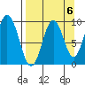 Andreon Bay tide chart for Saturday, September 6, 2025