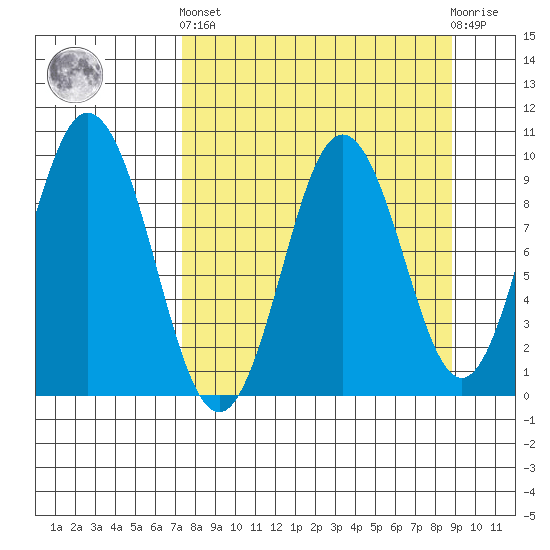 Andreon Bay tide chart for Sunday, September 7, 2025