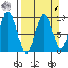 Andreon Bay tide chart for Sunday, September 7, 2025