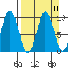 Andreon Bay tide chart for Monday, September 8, 2025