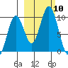 Andreon Bay tide chart for Friday, October 10, 2025