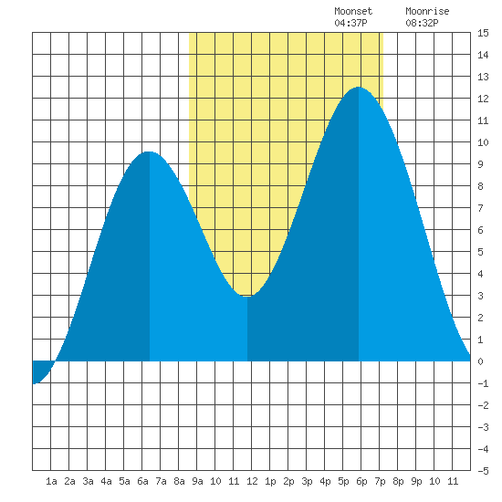 Andreon Bay tide chart for Saturday, October 11, 2025