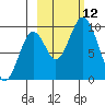 Andreon Bay tide chart for Sunday, October 12, 2025
