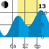 Andreon Bay tide chart for Monday, October 13, 2025