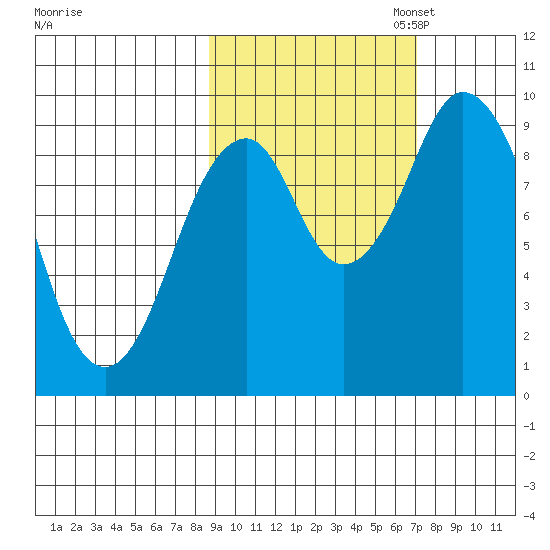 Andreon Bay tide chart for Tuesday, October 14, 2025