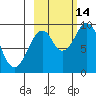 Andreon Bay tide chart for Tuesday, October 14, 2025