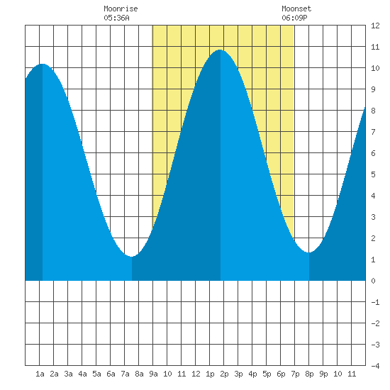 Andreon Bay tide chart for Saturday, October 18, 2025