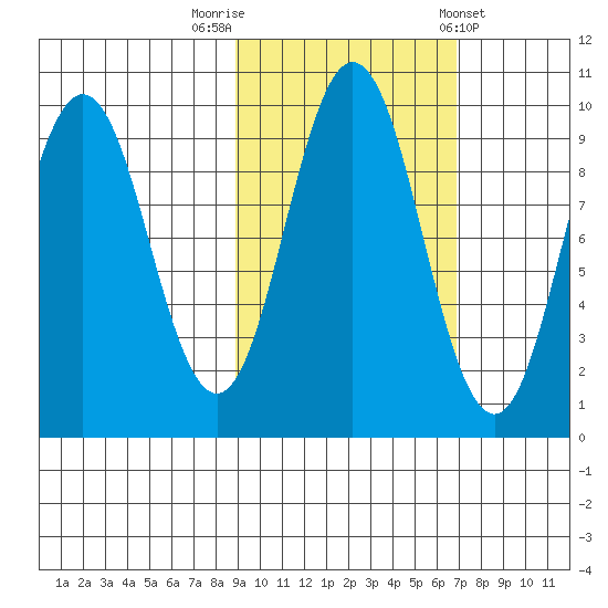 Andreon Bay tide chart for Sunday, October 19, 2025