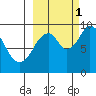 Andreon Bay tide chart for Wednesday, October 1, 2025
