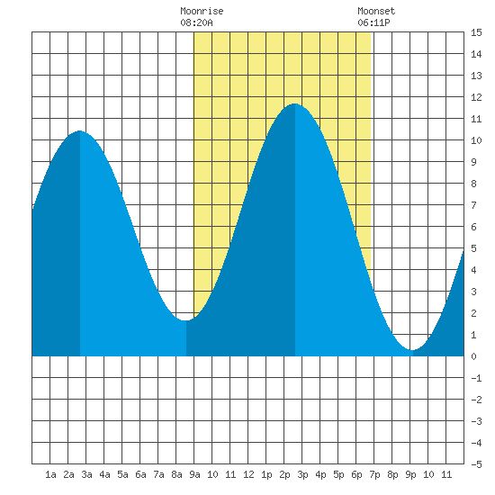Andreon Bay tide chart for Monday, October 20, 2025