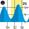 Andreon Bay tide chart for Tuesday, October 21, 2025