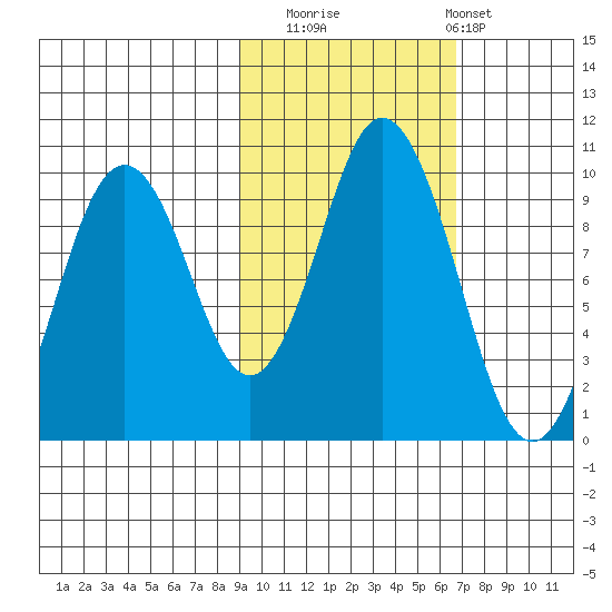 Andreon Bay tide chart for Wednesday, October 22, 2025