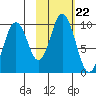 Andreon Bay tide chart for Wednesday, October 22, 2025