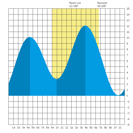 Andreon Bay tide chart for Thursday, October 23, 2025