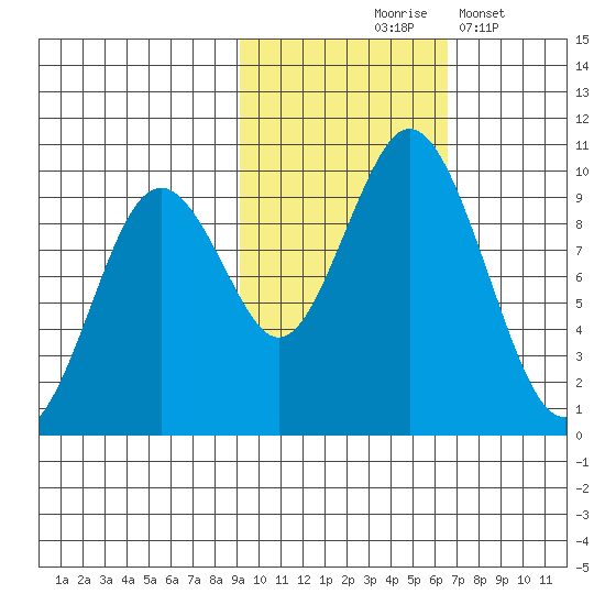 Andreon Bay tide chart for Saturday, October 25, 2025