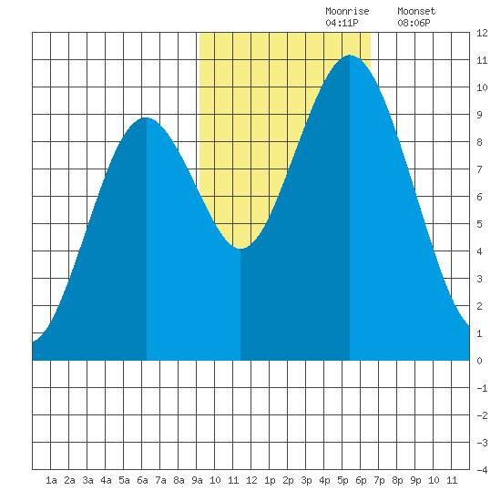 Andreon Bay tide chart for Sunday, October 26, 2025