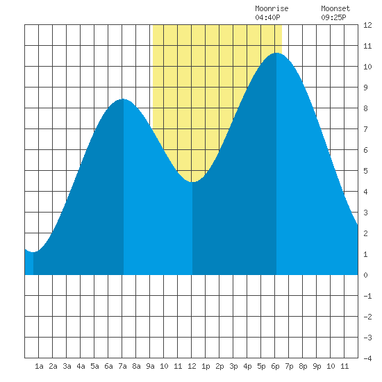 Andreon Bay tide chart for Monday, October 27, 2025