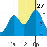 Andreon Bay tide chart for Monday, October 27, 2025