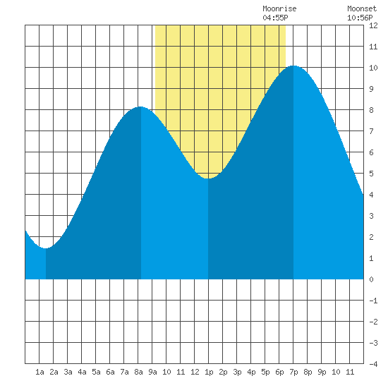 Andreon Bay tide chart for Tuesday, October 28, 2025