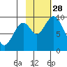 Andreon Bay tide chart for Tuesday, October 28, 2025
