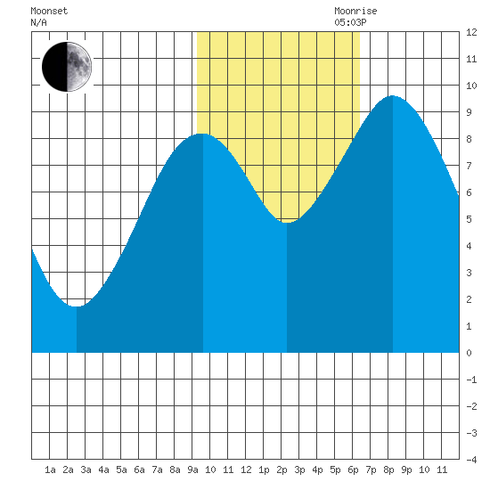 Andreon Bay tide chart for Wednesday, October 29, 2025