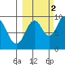 Andreon Bay tide chart for Thursday, October 2, 2025