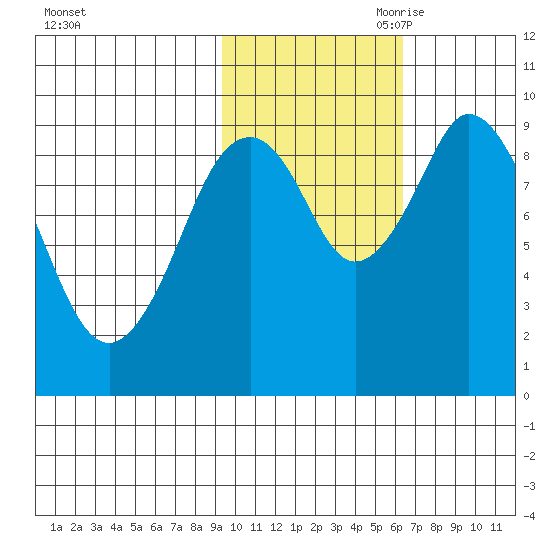 Andreon Bay tide chart for Thursday, October 30, 2025