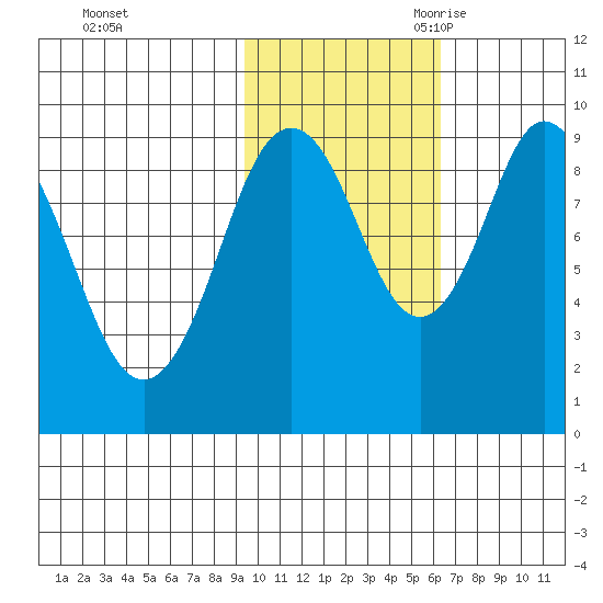 Andreon Bay tide chart for Friday, October 31, 2025