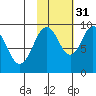 Andreon Bay tide chart for Friday, October 31, 2025