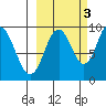 Andreon Bay tide chart for Friday, October 3, 2025