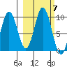 Andreon Bay tide chart for Tuesday, October 7, 2025