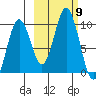 Andreon Bay tide chart for Thursday, October 9, 2025