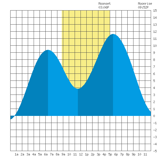 Andreon Bay tide chart for Monday, November 10, 2025