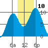 Andreon Bay tide chart for Monday, November 10, 2025