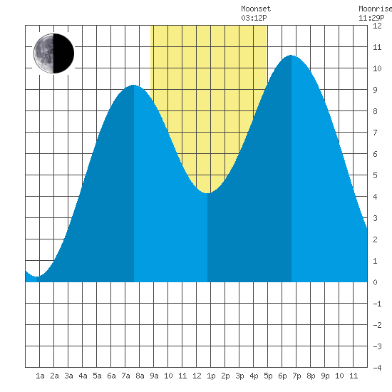 Andreon Bay tide chart for Tuesday, November 11, 2025