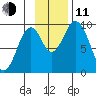 Andreon Bay tide chart for Tuesday, November 11, 2025