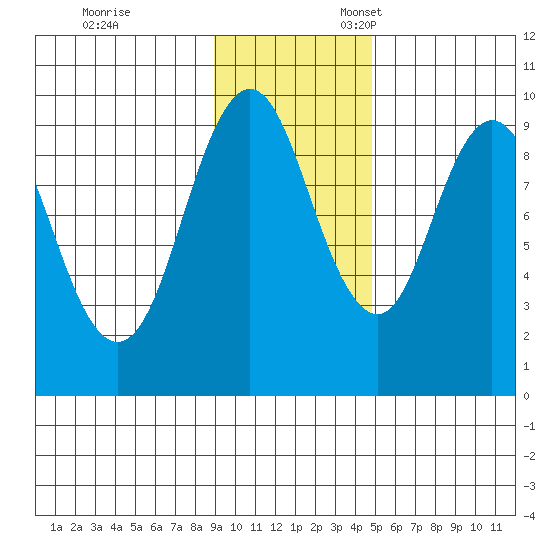 Andreon Bay tide chart for Friday, November 14, 2025