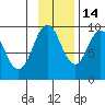 Andreon Bay tide chart for Friday, November 14, 2025