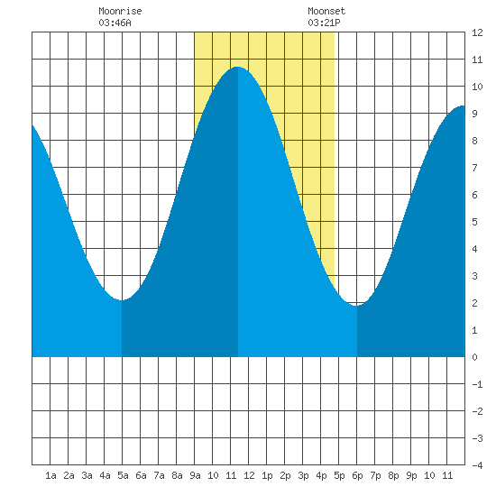 Andreon Bay tide chart for Saturday, November 15, 2025