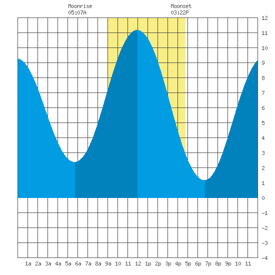Andreon Bay tide chart for Sunday, November 16, 2025