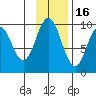 Andreon Bay tide chart for Sunday, November 16, 2025