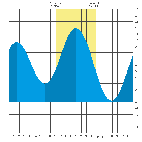 Andreon Bay tide chart for Tuesday, November 18, 2025
