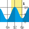 Andreon Bay tide chart for Saturday, November 1, 2025