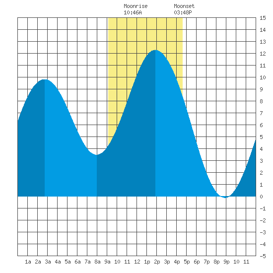 Andreon Bay tide chart for Thursday, November 20, 2025