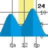 Andreon Bay tide chart for Monday, November 24, 2025