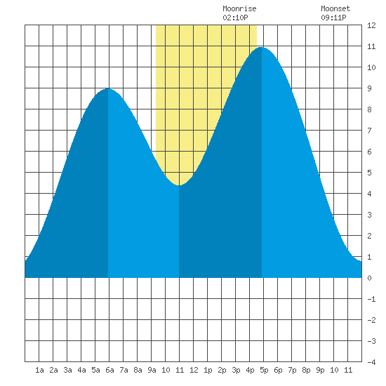 Andreon Bay tide chart for Tuesday, November 25, 2025