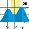 Andreon Bay tide chart for Wednesday, November 26, 2025