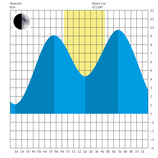 Andreon Bay tide chart for Thursday, November 27, 2025