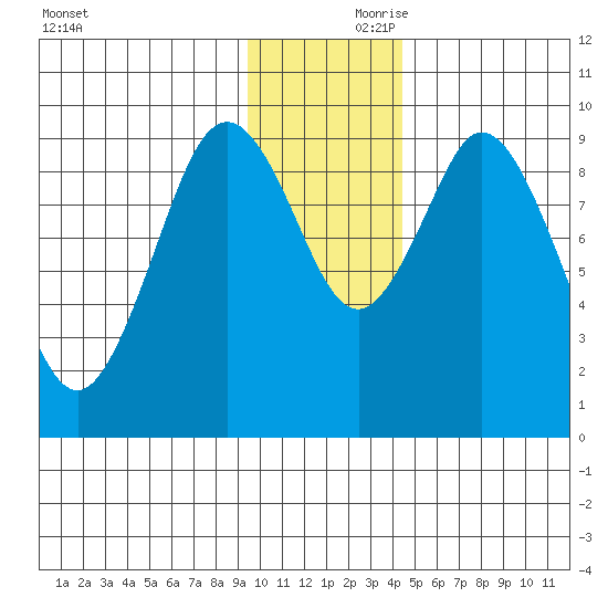 Andreon Bay tide chart for Friday, November 28, 2025