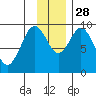 Andreon Bay tide chart for Friday, November 28, 2025